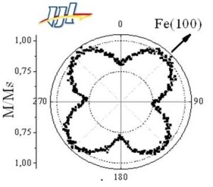 Caractérisation magnétométrique des directions d’anisotropie magnétiques en fonction des directions cristallographiques dans film mince de Fer de 2 nm d’épaisseur.
